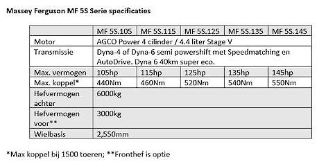 Massey Ferguson MF 5S Serie specificaties