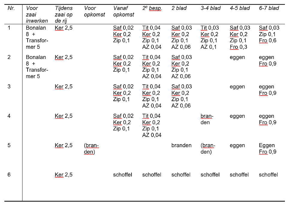 Tabel 1. De volgende strategie&euml;n van onkruidbestrijding werden in de demo aangelegd.  Daarbij Ker = Kerb Flo, Saf = Safari, Tit = Titus, AZ = AZ 500, Zip = Zipper en Fro = Frontier Optima. Alle doseringen in kilogram of liter per hectare.
