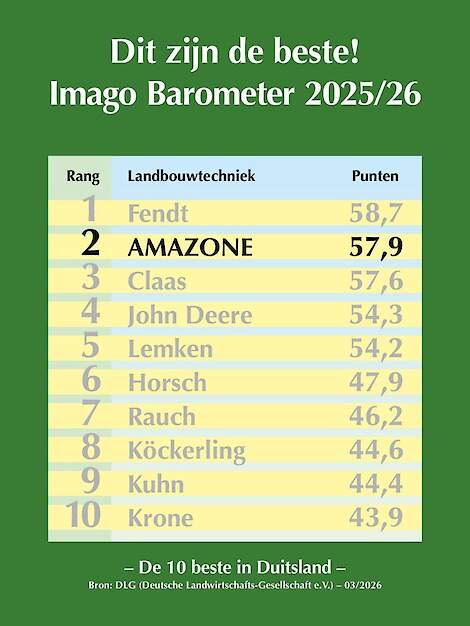 Over de DLG-Image-barometer Met de jaarlijkse ImageBarometer bepaalt de Deutsche Landwirtschafts-Gesellschaft (DLG) hoe toonaangevende landbouwbedrijven de merkwaarde van verschillende bedrijven in de landbouwsector inschatten en aspecten zoals bekendheid